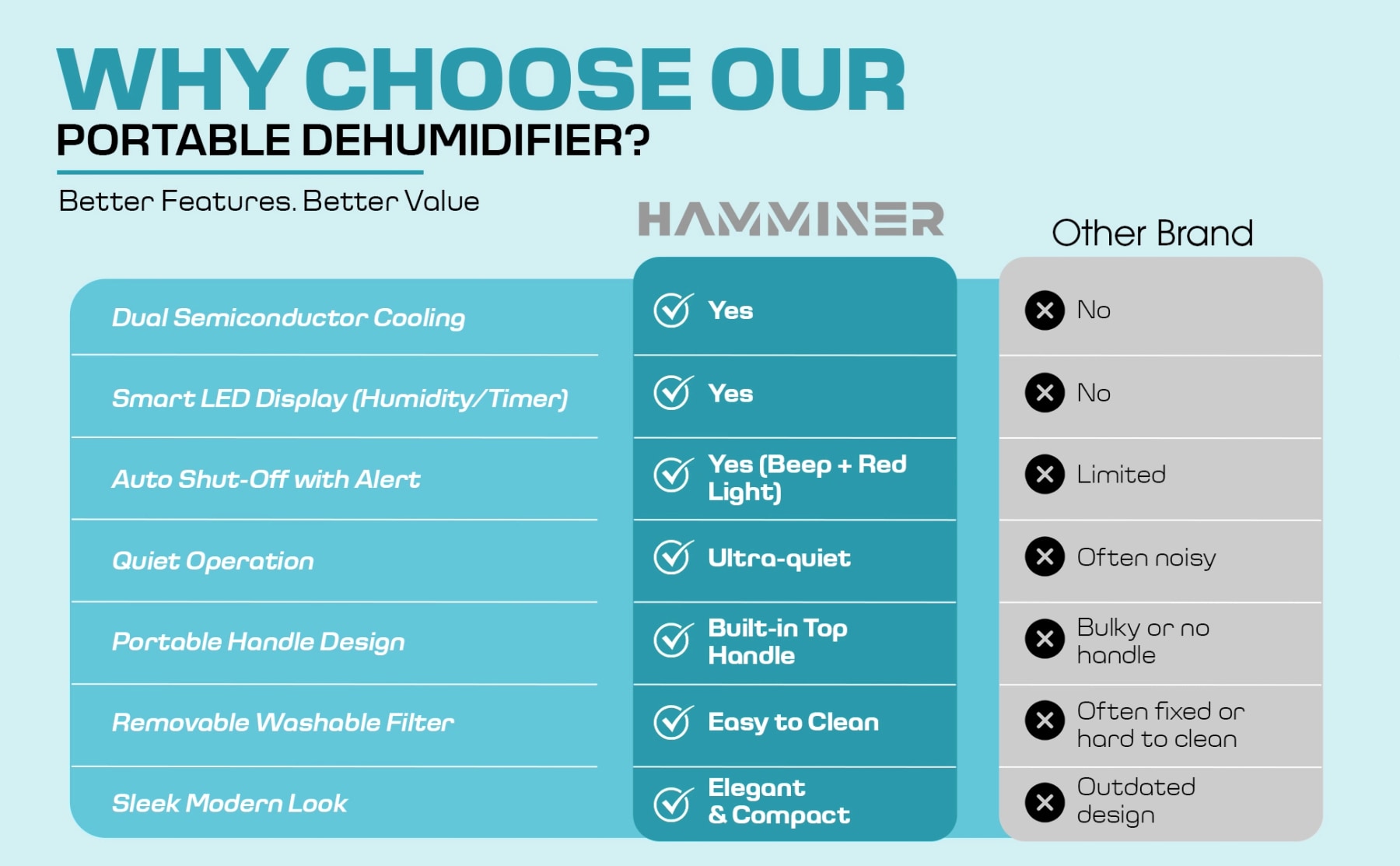 Chart comparing Hamminer dehumidifier features with another brand, including display, shut-off, handle and filter.