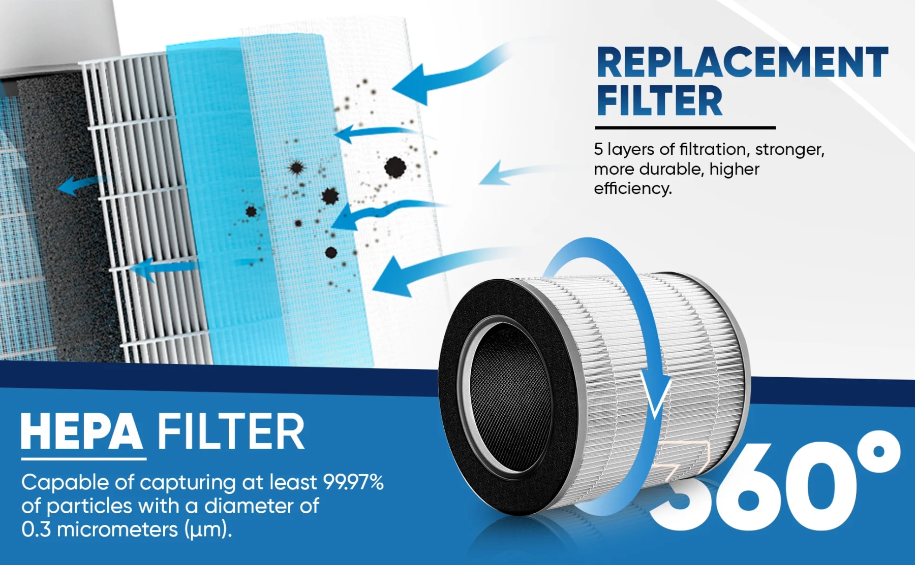HEPA replacement filter diagram showing filtration layers, airborne particles and 360-degree airflow arrows.