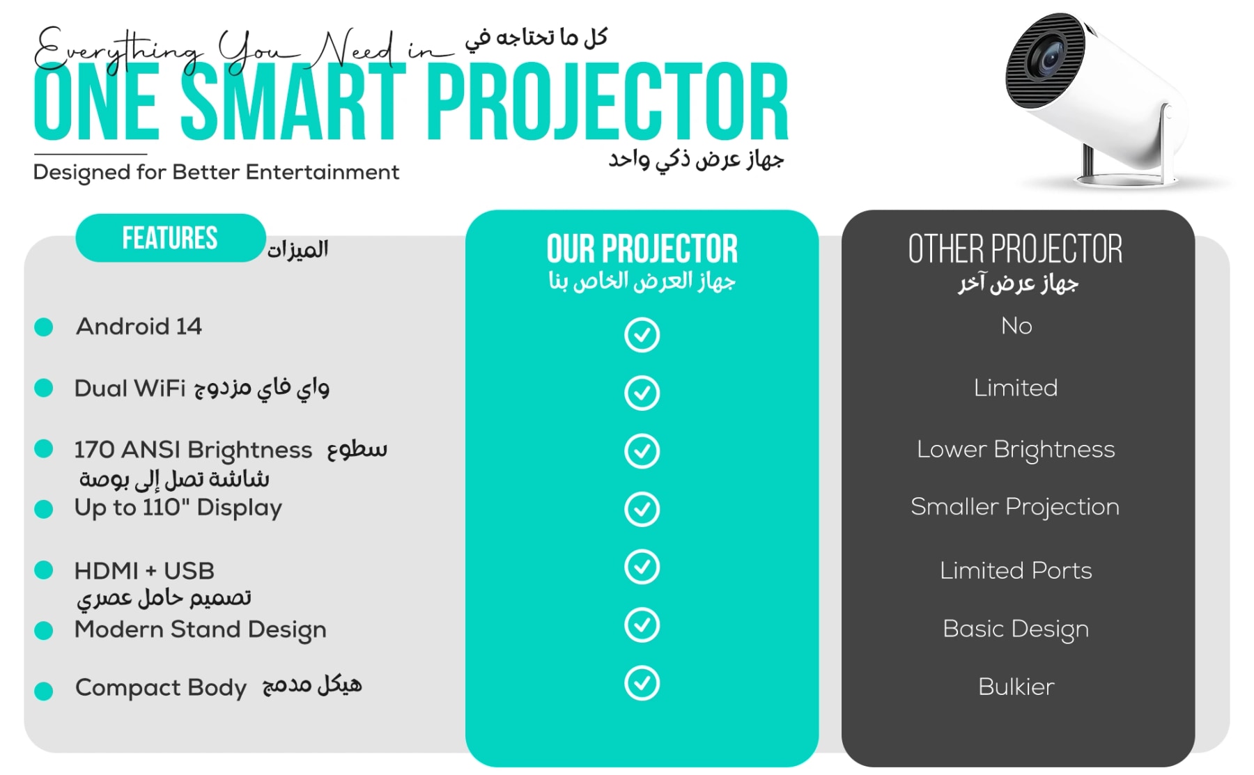 HY300 Pro+ feature comparison chart covering Android 14, dual WiFi, 170 ANSI brightness and up to 110-inch display.